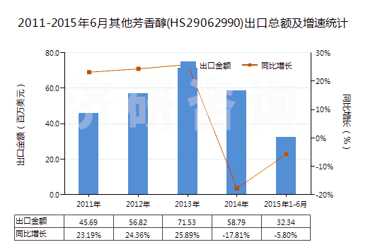 2011-2015年6月其他芳香醇(HS29062990)出口總額及增速統(tǒng)計(jì)